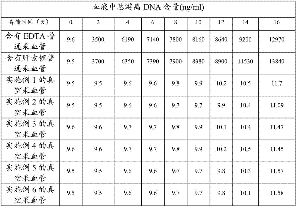 Blood cfDNA (cell free DNA) preservative, vacuum blood collection tube and preparation method of vacuum blood collection tube