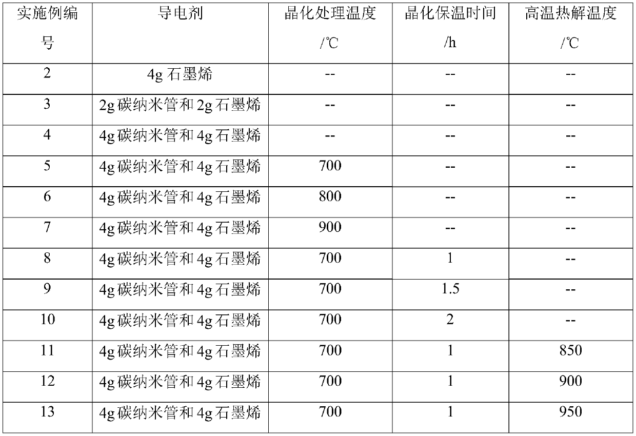 Preparation method of multi-modified silicon-manganese alloy composite negative electrode material
