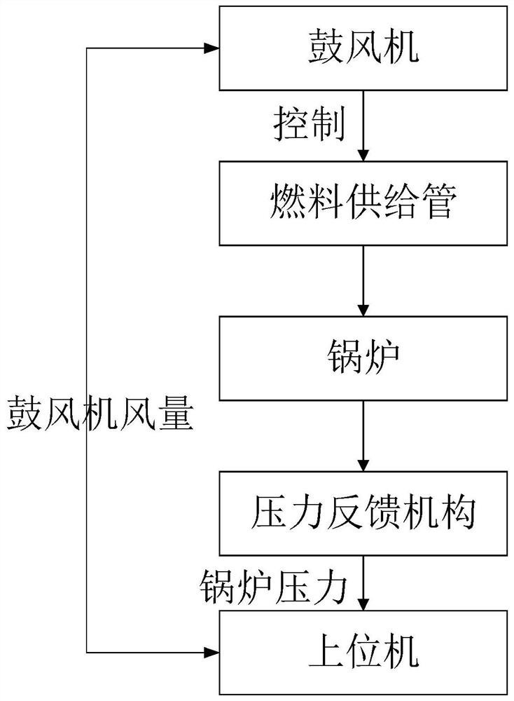 Boiler pressure regulation prediction control method based on GRU-PID