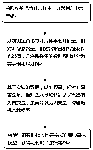 Method for detecting harm of Pantana phyllostachysae Chao by coupling multiple representations of leaves