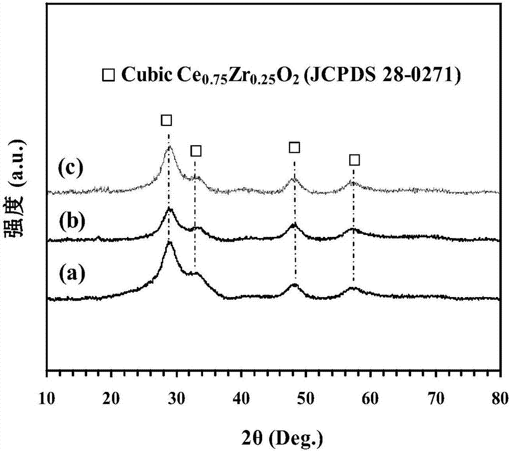 Three-dimensionally ordered macroporous-mesoporous structure cerium-zirconium-aluminum composite oxide supported metal catalyst and preparation method thereof