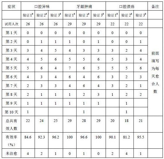 Traditional Chinese medicine probiotic fermented extract for improving oral problems, preparation method and application