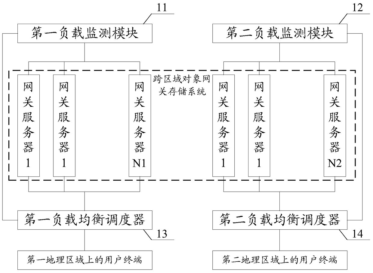 Object gateway load balancing system, method and cross-region object gateway storage system