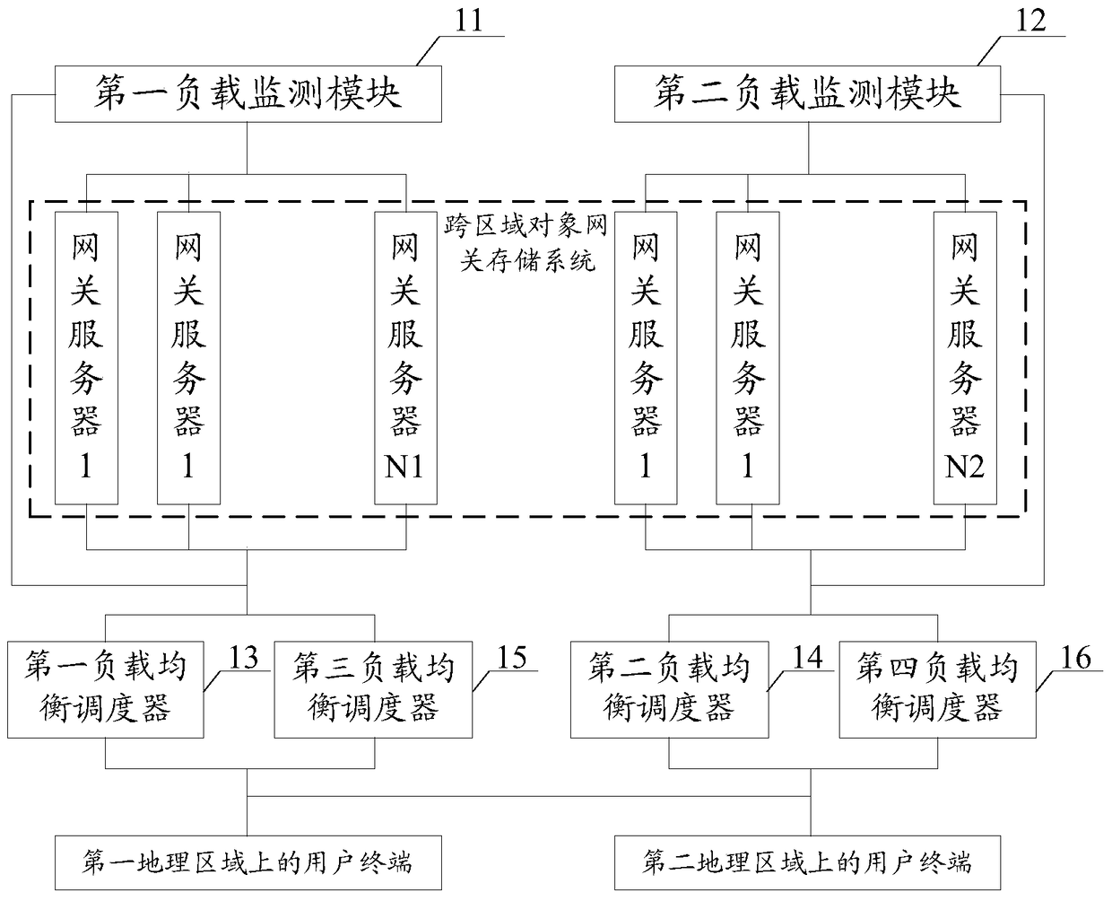 Object gateway load balancing system, method and cross-region object gateway storage system