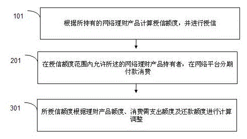 Credit consumption method based on held network financial products and corresponding network system
