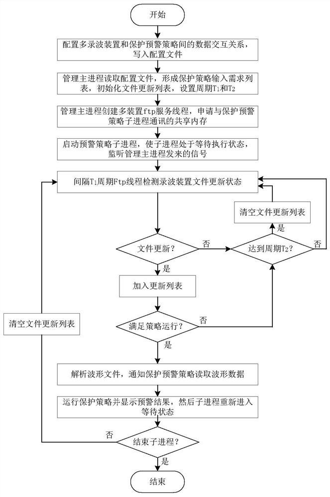 A simulation operation method of protection early warning strategy for multi-device wave file transmission