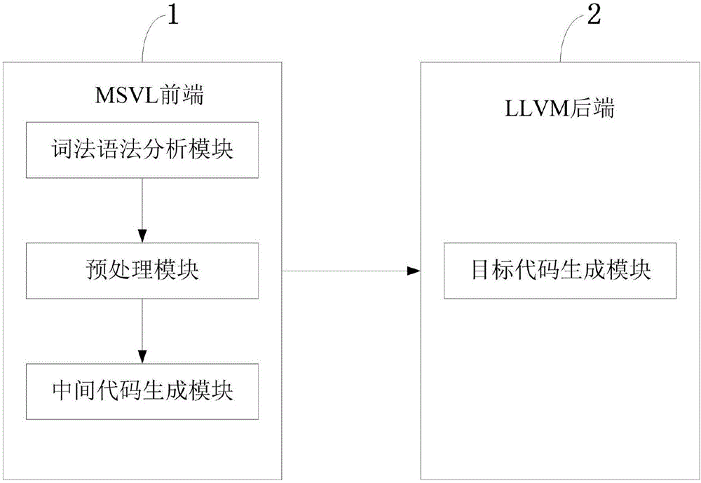System and method for MSVL compiling