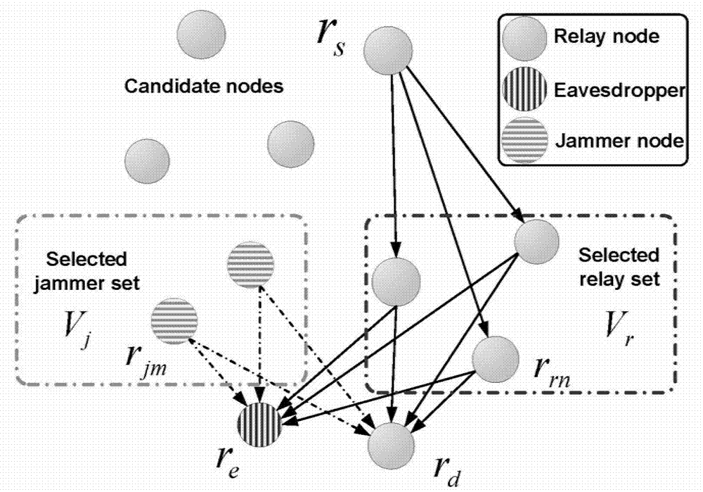 Joint optimization method of safety capacity and energy consumption in wireless relay network