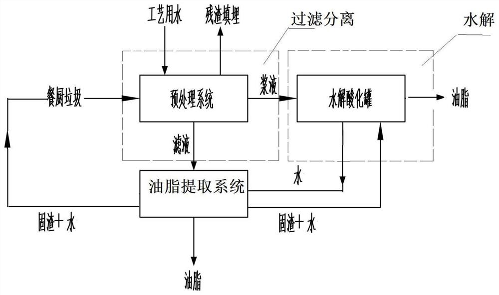 Kitchen waste oil extraction treatment process method and system