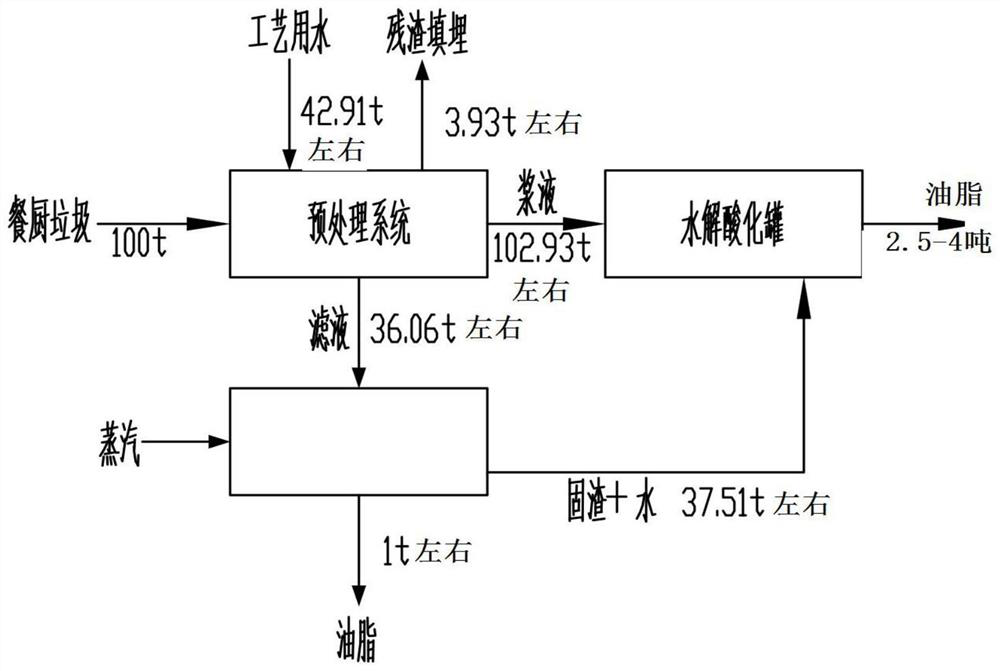 Kitchen waste oil extraction treatment process method and system
