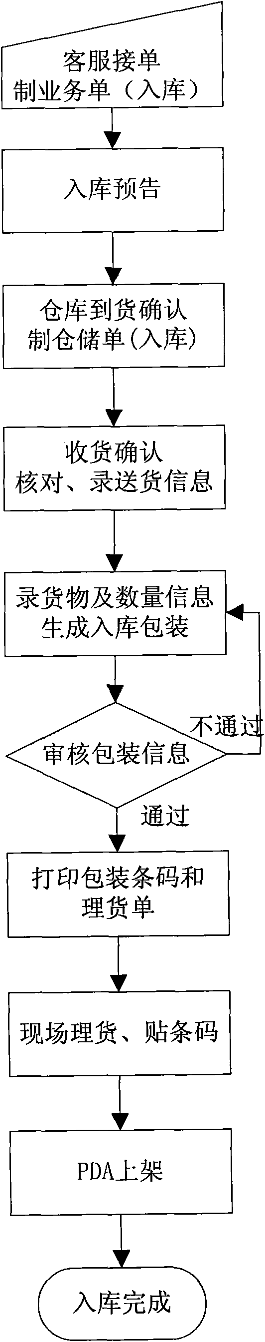 System for managing warehousing services on wireless mobile basis