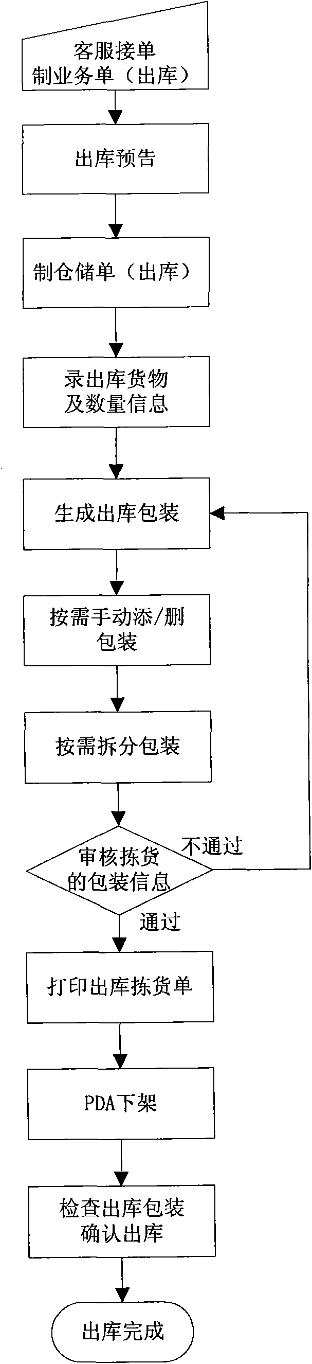 System for managing warehousing services on wireless mobile basis