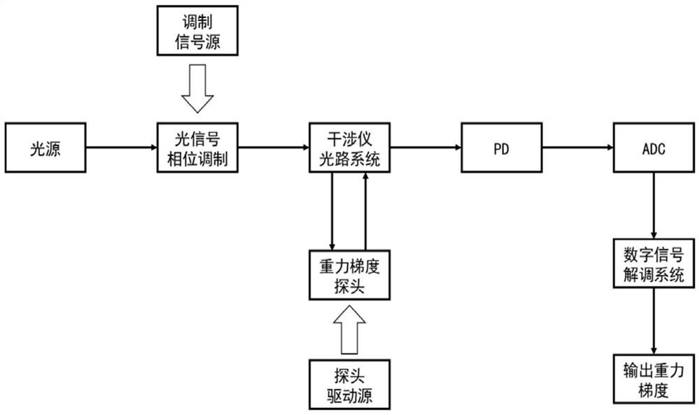 A kind of optical fiber gravity gradiometer and gravity gradient measuring method