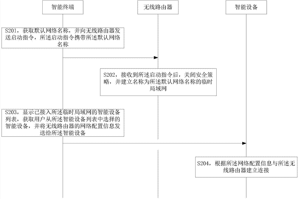 Method and system for intelligent equipment to be accessed into local area network