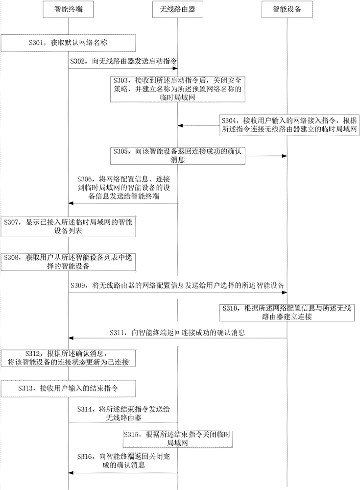 Method and system for intelligent equipment to be accessed into local area network