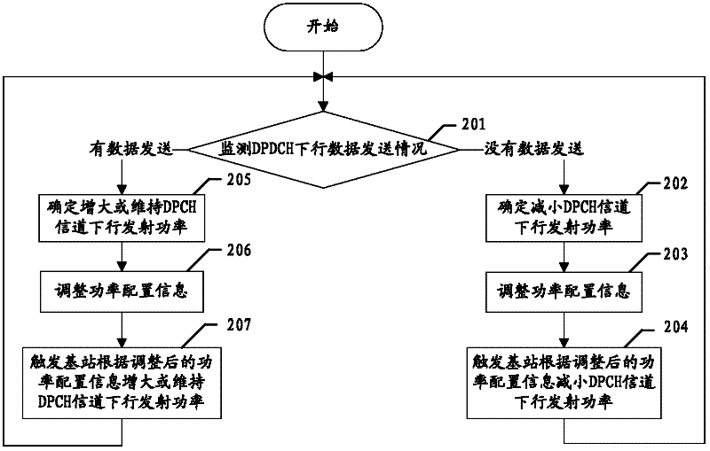 Power control method, power control system and related equipment