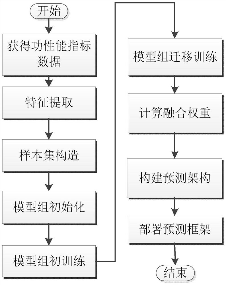 Method for predicting residual life of avionics product