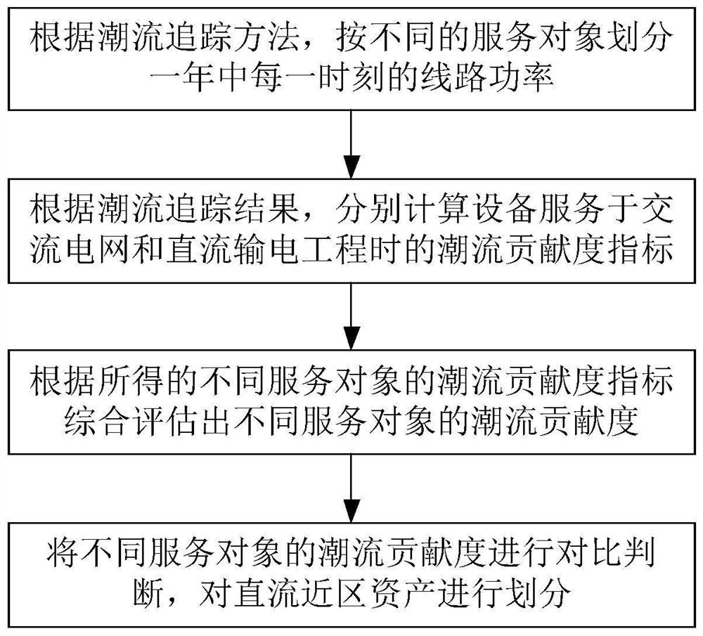 A DC near-zone asset division method based on power flow contribution