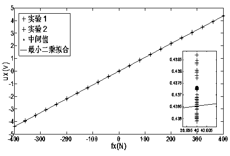 Linearity decoupling method based on kalman filter and repeated collection of multivariate force