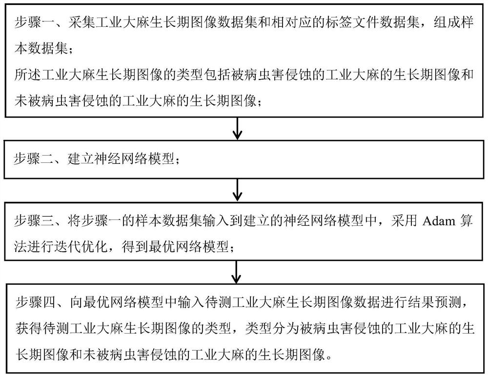 Method and system for monitoring plant diseases and insect pests in growth period of industrial cannabis sativa