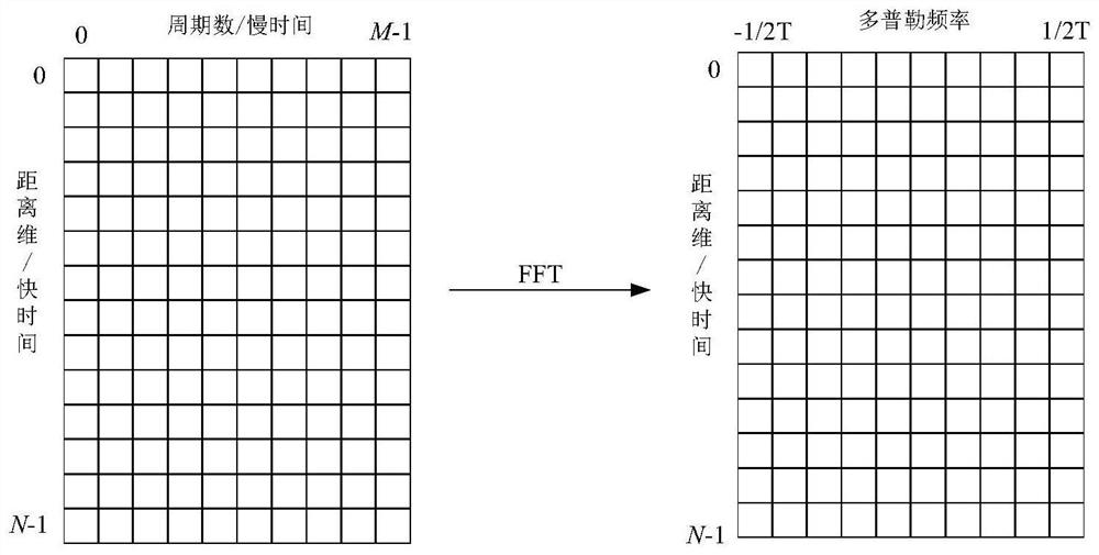 FPGA implementation method for LFMCW radar MTD processing