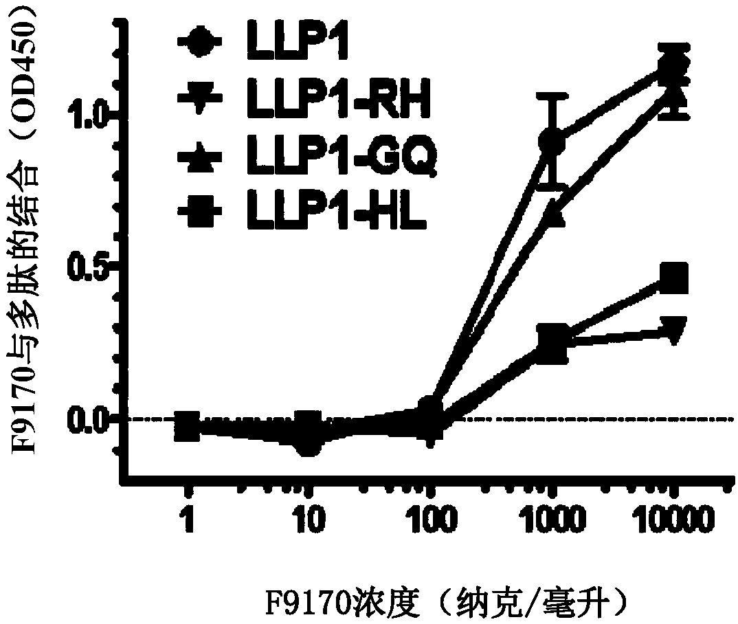 Polypeptide as well as preparation method and application thereof in inhibition of HIV