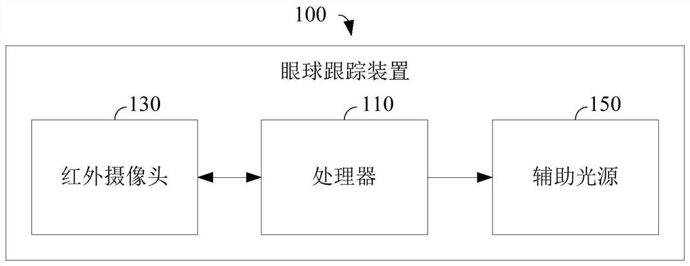 Eye tracking device and auxiliary light source control method and related device