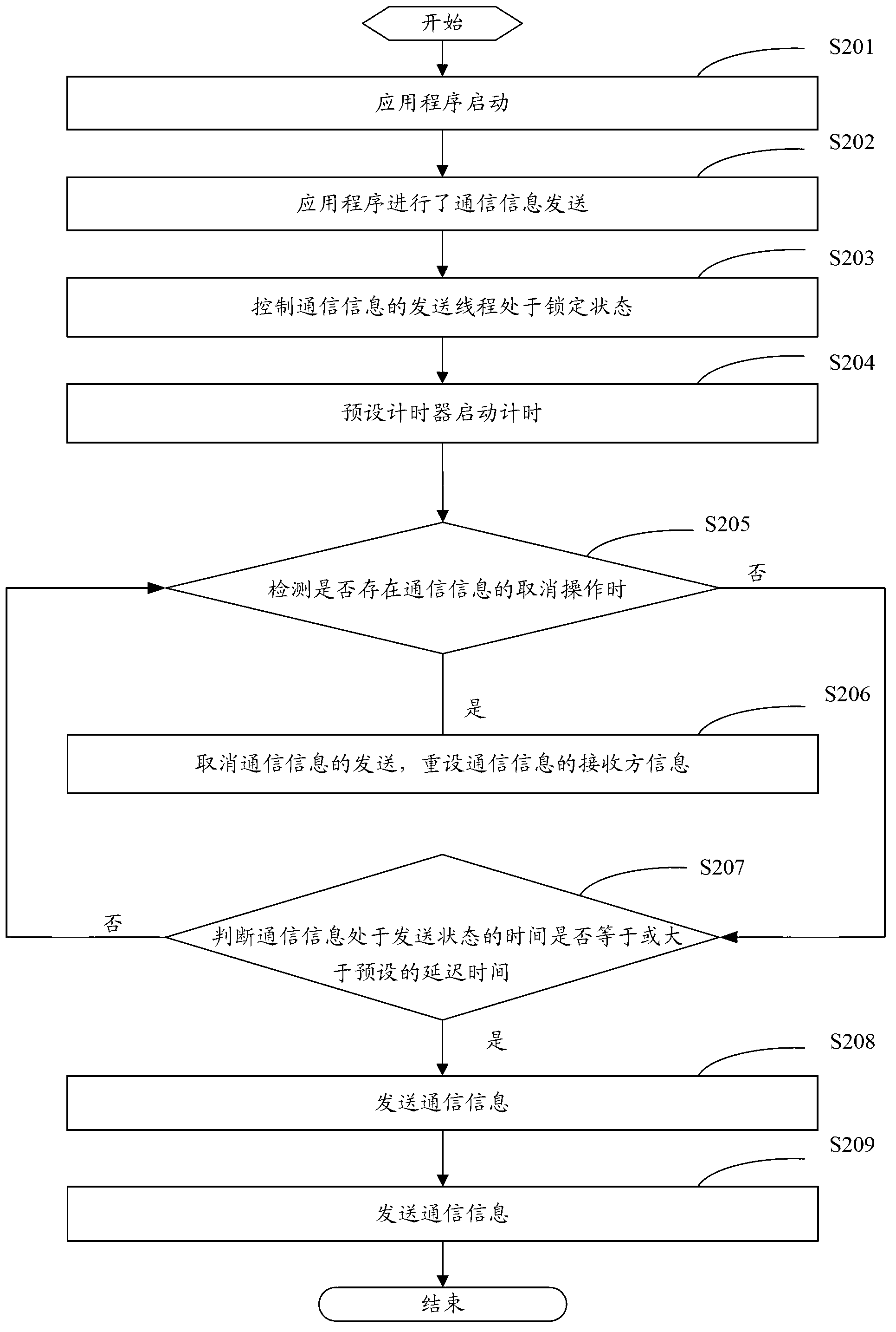 Method and device for sending communication information