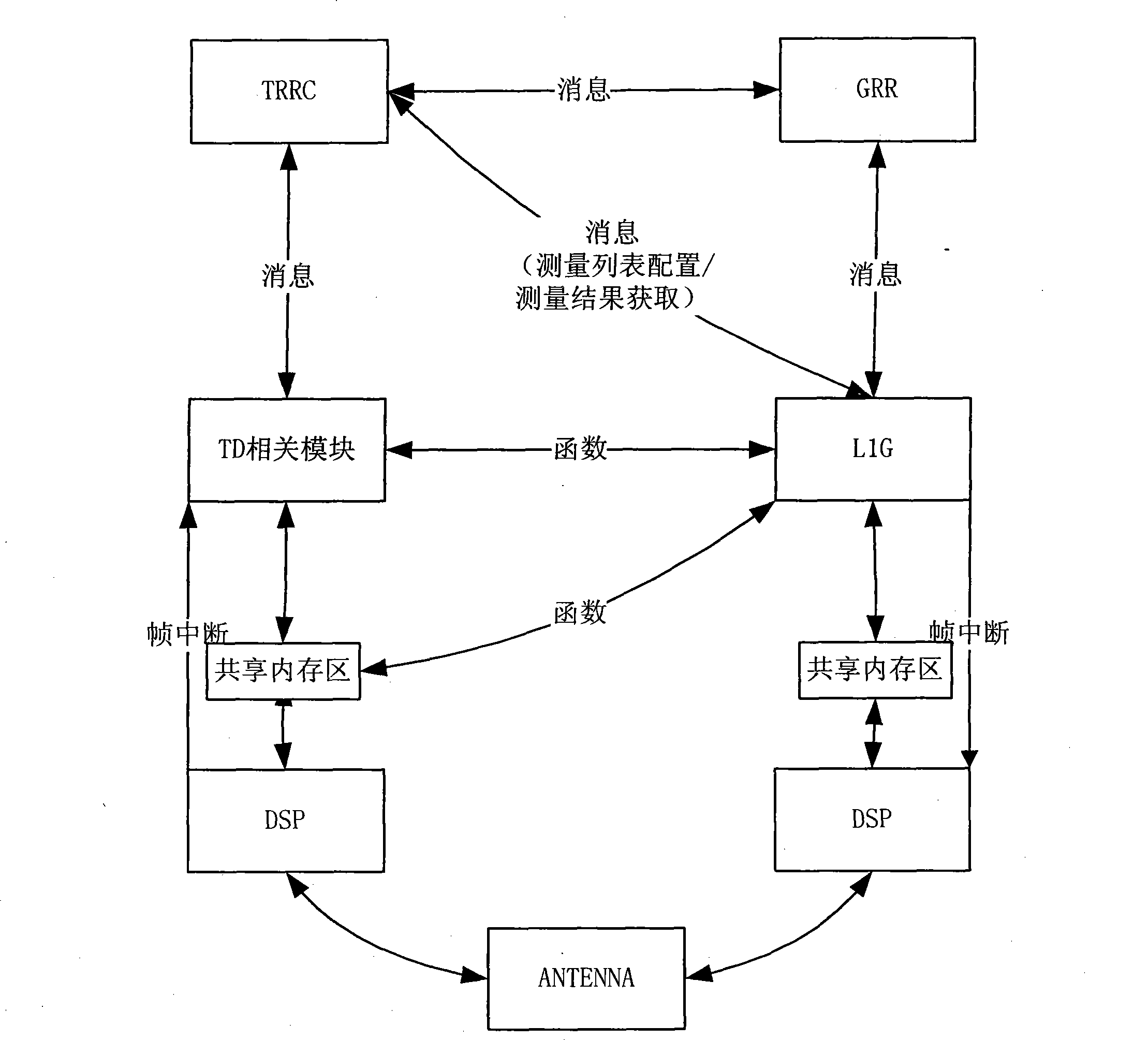 Double-mode GSM physical layer system and implementing method thereof