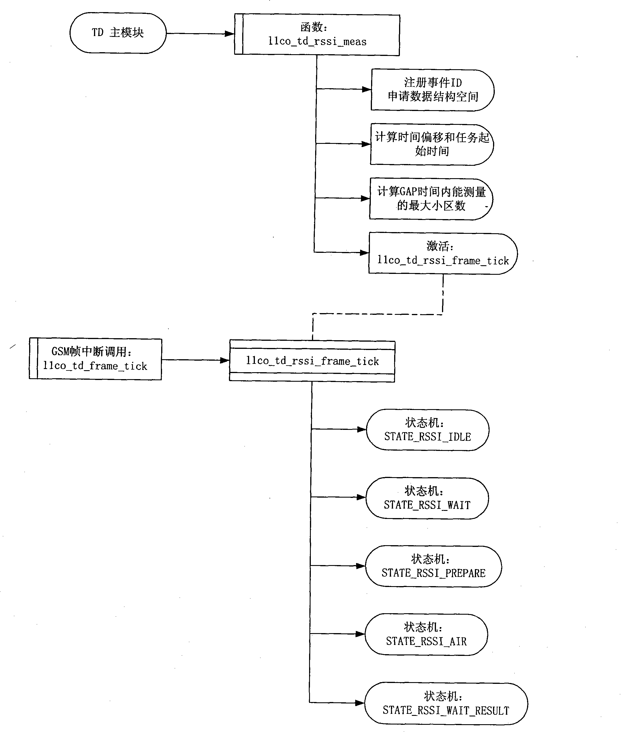 Double-mode GSM physical layer system and implementing method thereof