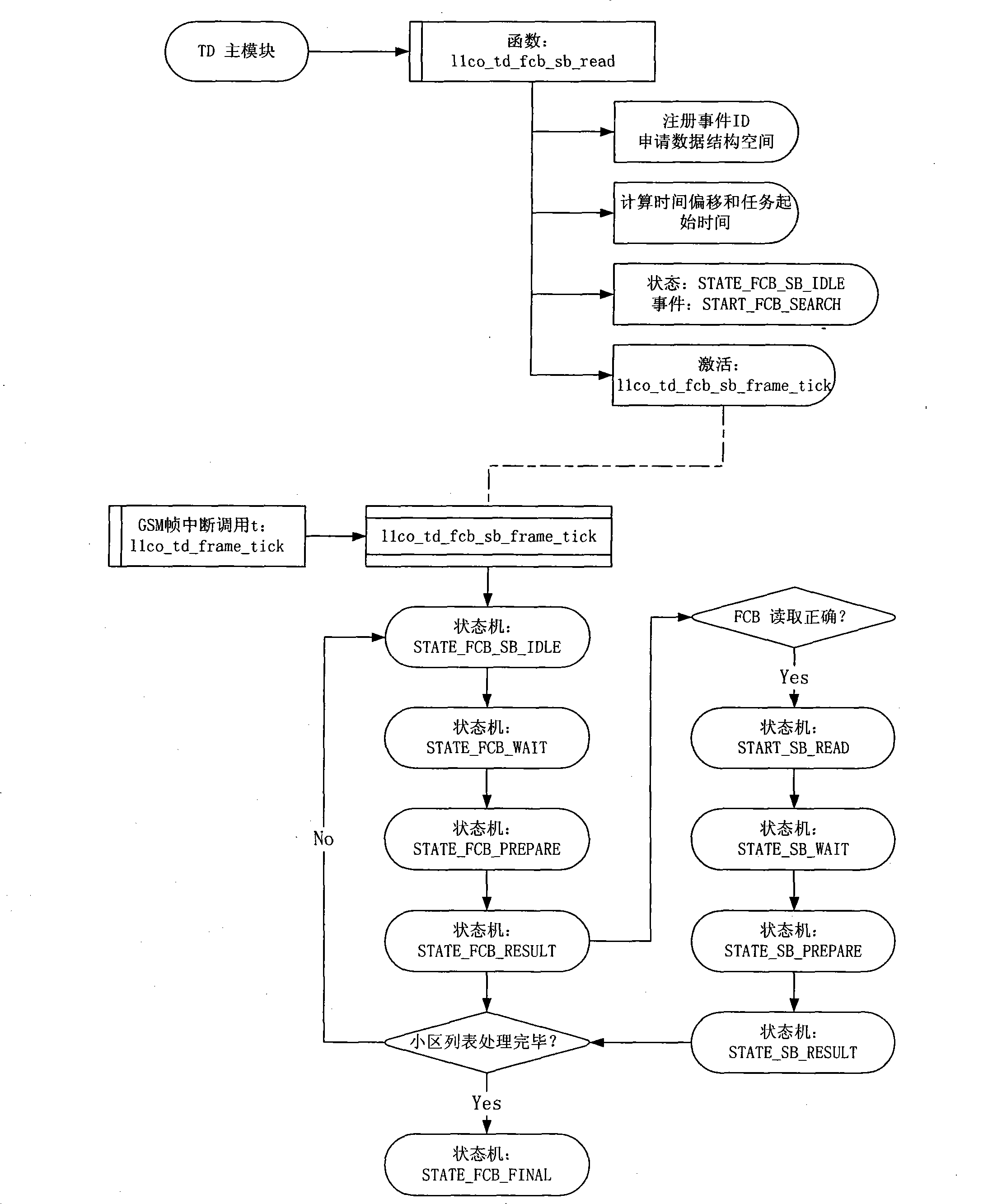 Double-mode GSM physical layer system and implementing method thereof