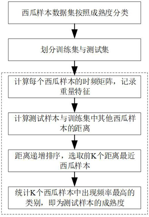 Watermelon maturity detection method and system based on acoustic analysis and machine learning