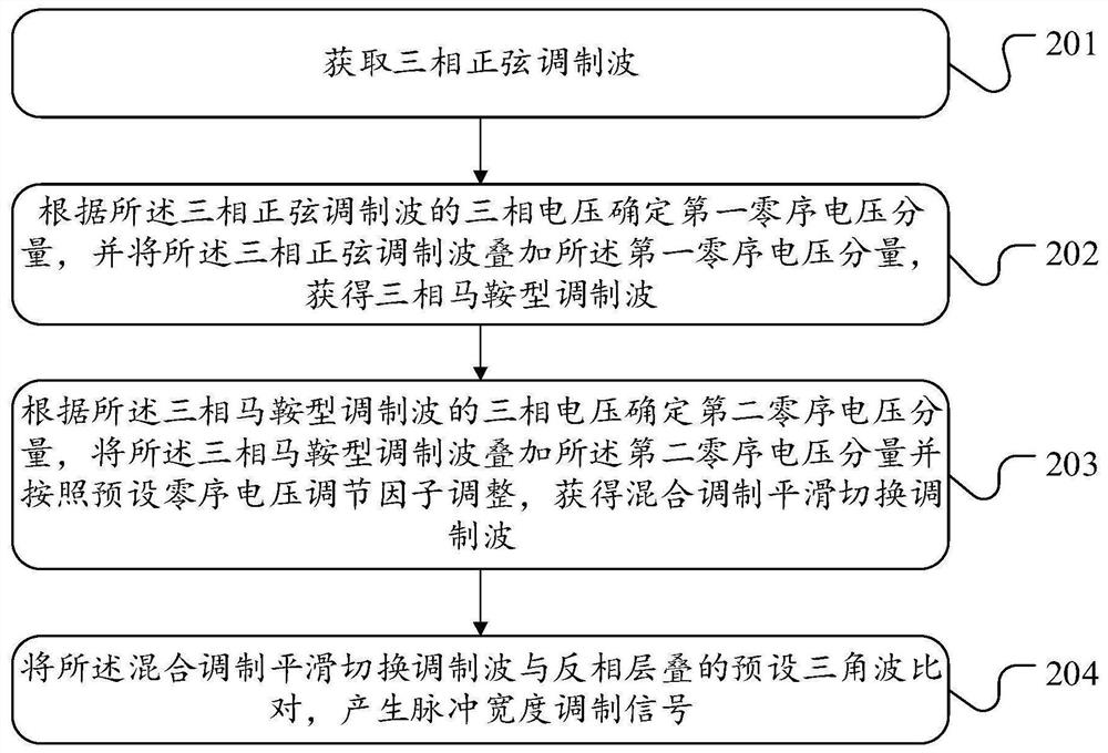 Three-level inverter modulation mode switching method and device, equipment and storage medium