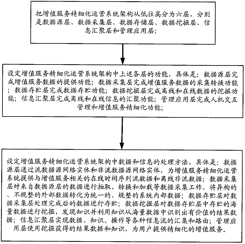 Realization method for refinement operation system architecture of valued-added service