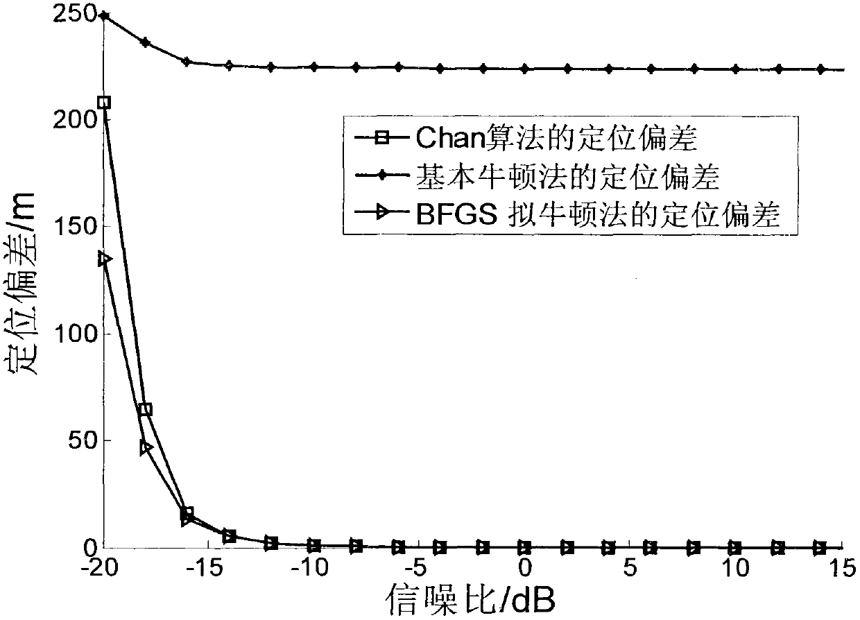 Signal source positioning method based on BFGS quasi-Newton method