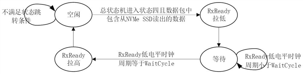 A method for adaptively matching nvme SSD reading speed and fiber interface speed