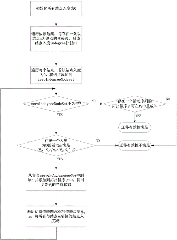 Service combination instance migration effectiveness judgment method based on dynamic dependency graph
