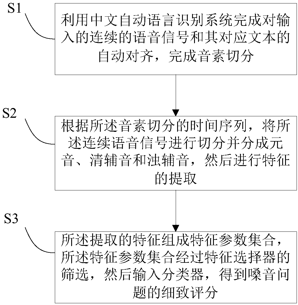 Ill-conditioned voice evaluation method based on Chinese voice