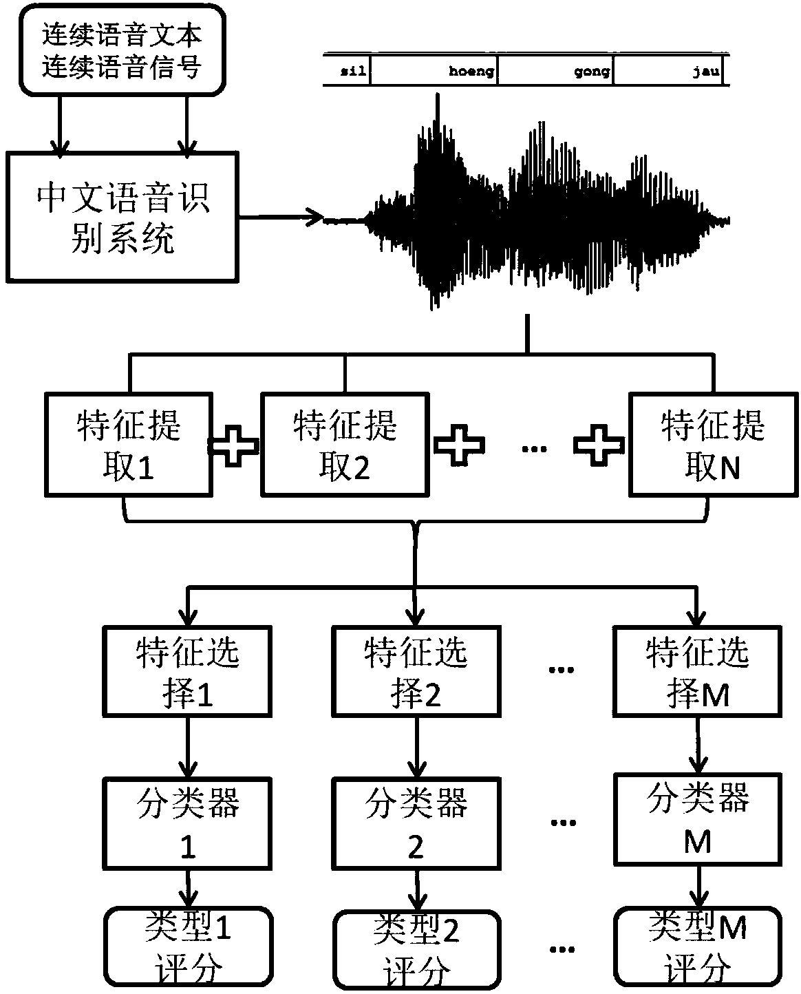 Ill-conditioned voice evaluation method based on Chinese voice