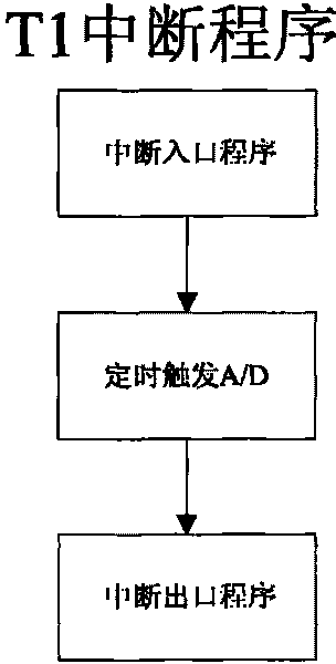 Single-channel time-sharing multiplexing sampling method and sampling circuit thereof