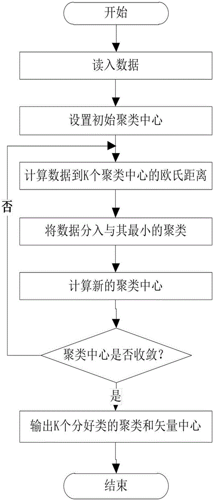 Electrical equipment operation condition classification method