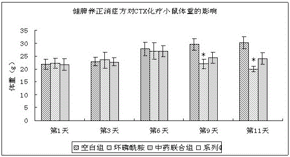 Application of Jianpi Yangzheng Xiaozheng Prescription on Immune Function after Chemotherapy