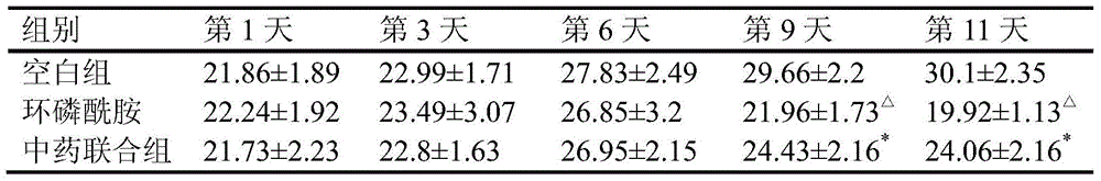 Application of Jianpi Yangzheng Xiaozheng Prescription on Immune Function after Chemotherapy