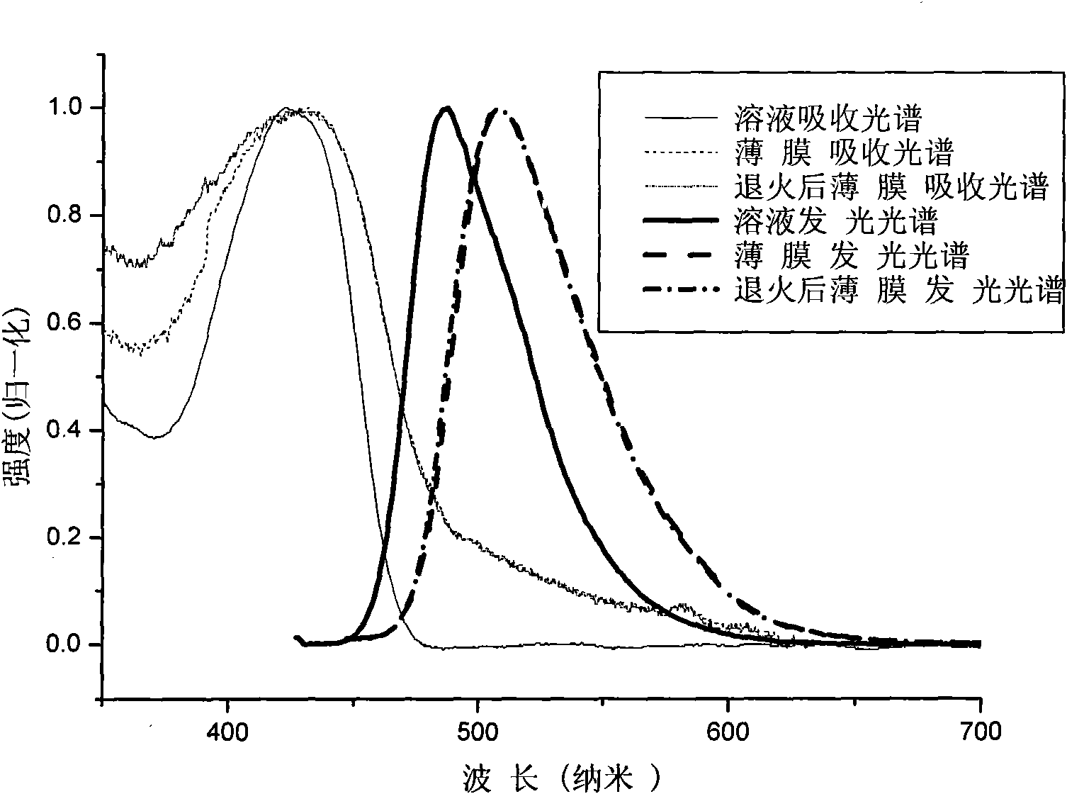 Conjugated polymer material of fluorene and perylene and preparation method thereof