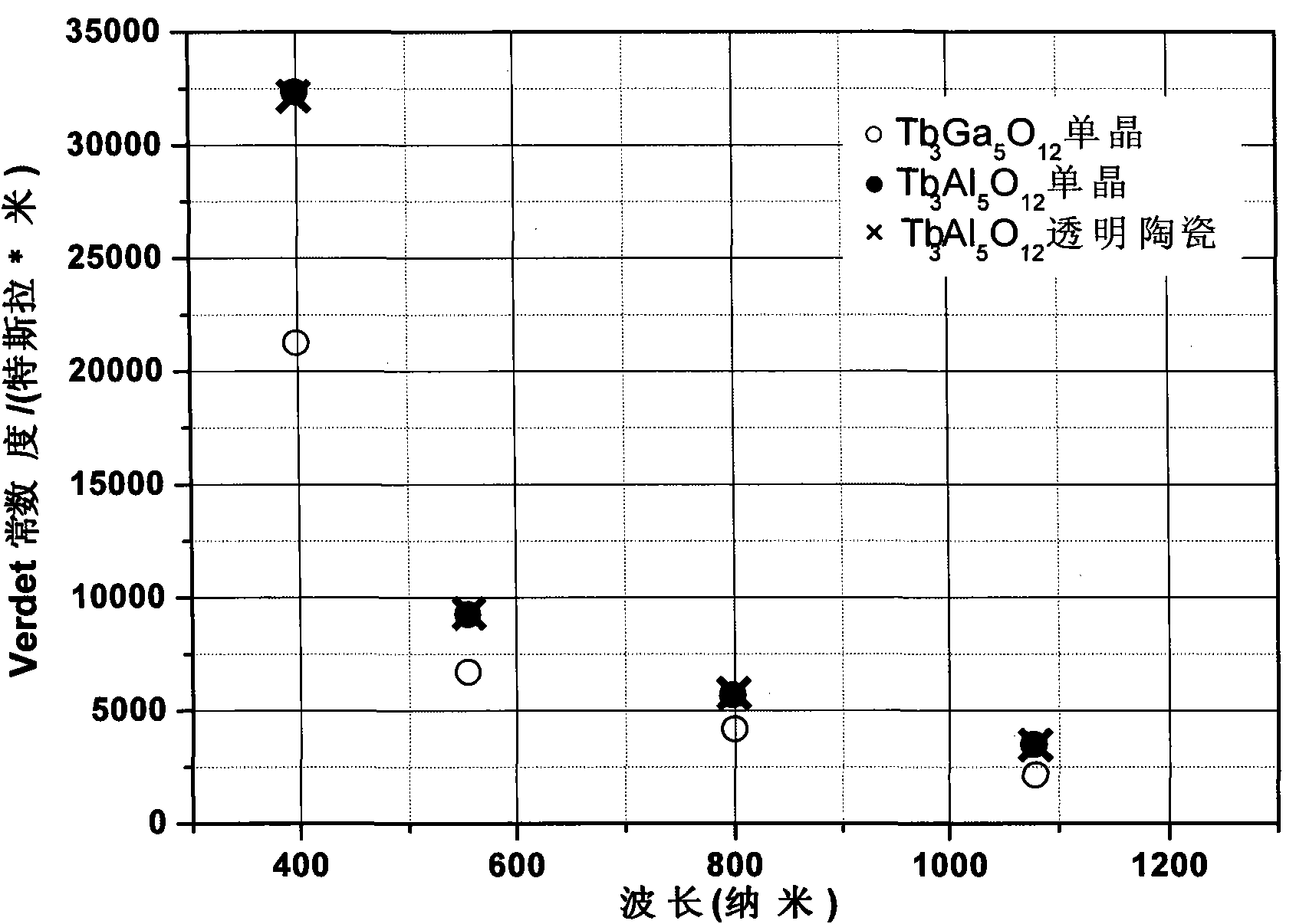 Faraday magnetic rotation transparent ceramic and preparation method thereof