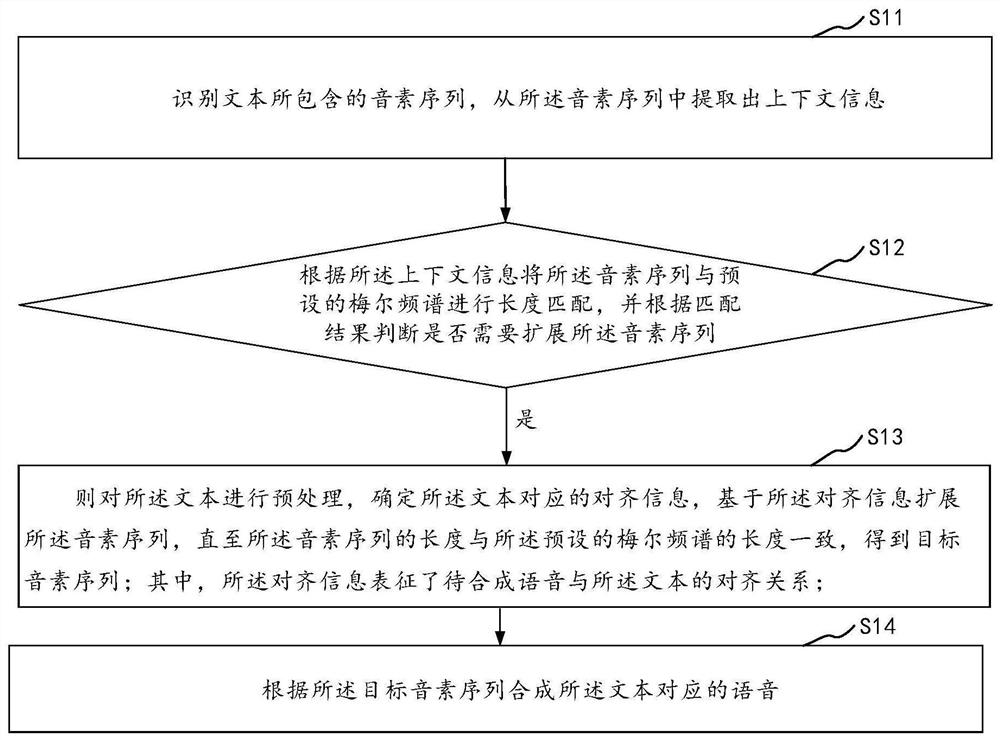 Speech synthesis method and device, equipment and storage medium