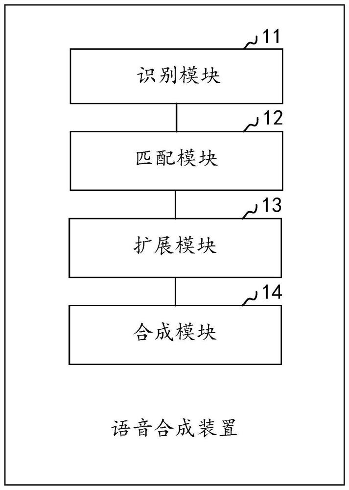 Speech synthesis method and device, equipment and storage medium