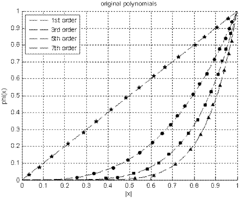 Method for improving predistortion performance of radio-frequency power amplifier
