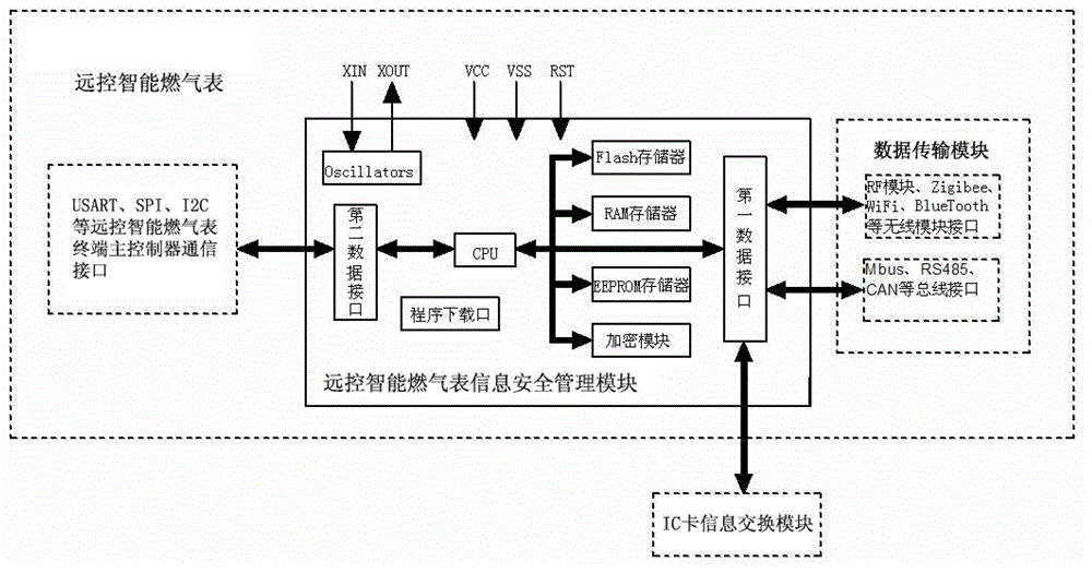 Remote-control intelligent gas meter information security management module