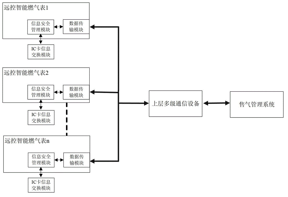 Remote-control intelligent gas meter information security management module